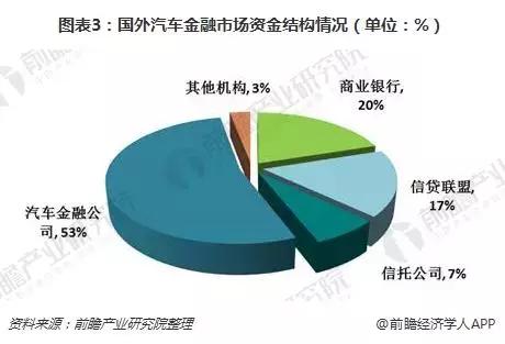 2018年國(guó)際汽車金融發(fā)展現(xiàn)狀 業(yè)績(jī)持續(xù)增長(zhǎng)，專業(yè)服務(wù)商主導(dǎo)市場(chǎng)